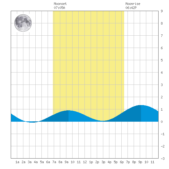 Pigeon Key tide chart for Saturday, February 24, 2024
