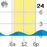 Pigeon Key tide chart for Saturday, February 24, 2024