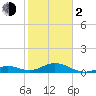 Pigeon Key tide chart for Friday, February 2, 2024