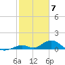 Pigeon Key tide chart for Wednesday, February 7, 2024