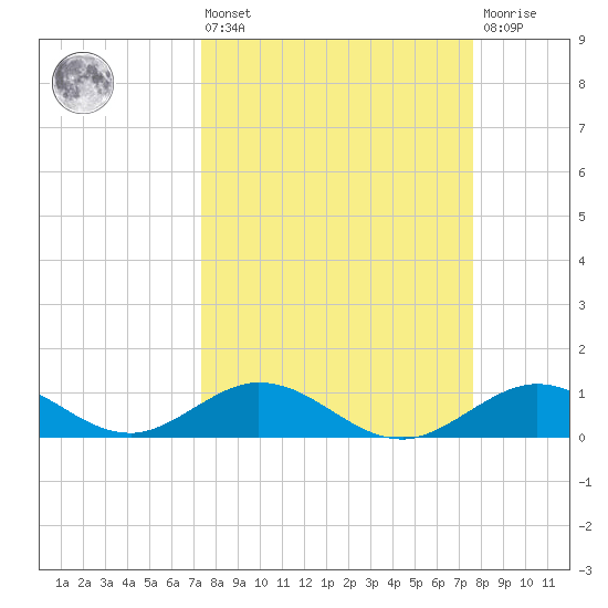 Pigeon Key tide chart for Monday, March 25, 2024
