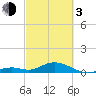 Pigeon Key tide chart for Sunday, March 3, 2024