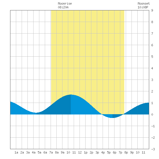 Pigeon Key tide chart for Wednesday, April 10, 2024
