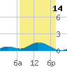 Pigeon Key tide chart for Sunday, April 14, 2024