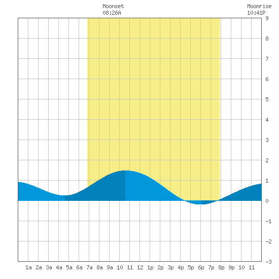 Pigeon Key tide chart for Friday, April 26, 2024