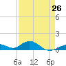 Pigeon Key tide chart for Friday, April 26, 2024