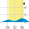 Pigeon Key tide chart for Thursday, April 4, 2024