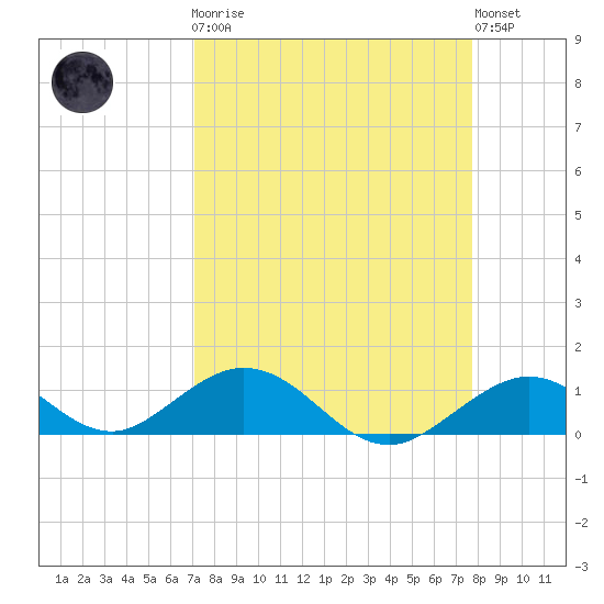 Pigeon Key tide chart for Monday, April 8, 2024