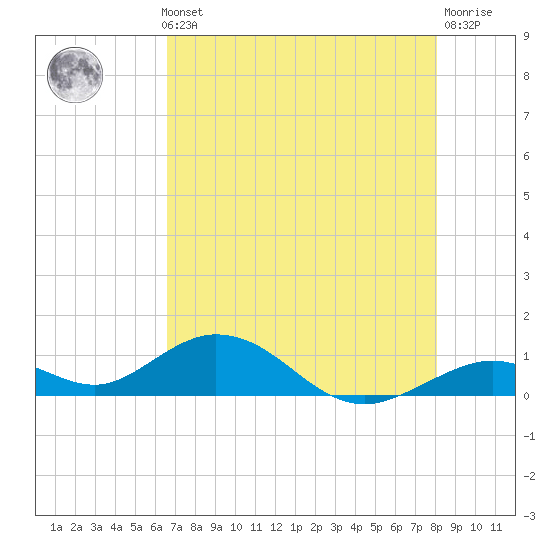 Pigeon Key tide chart for Thursday, May 23, 2024