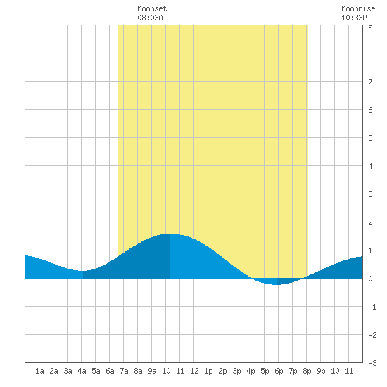 Pigeon Key tide chart for Saturday, May 25, 2024