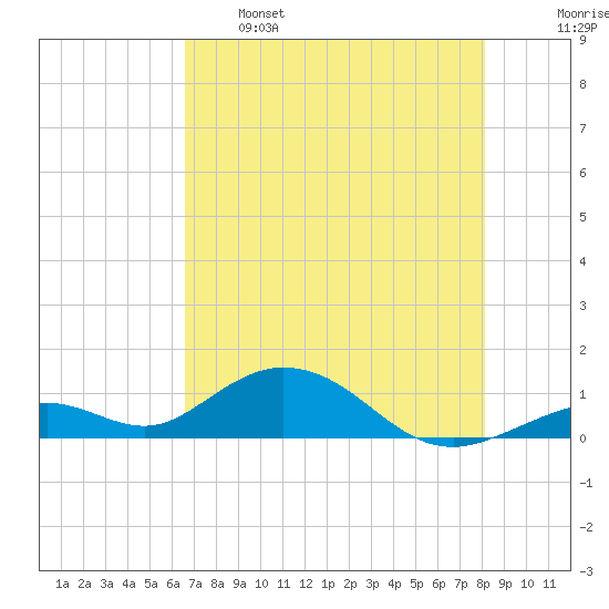 Pigeon Key tide chart for Sunday, May 26, 2024