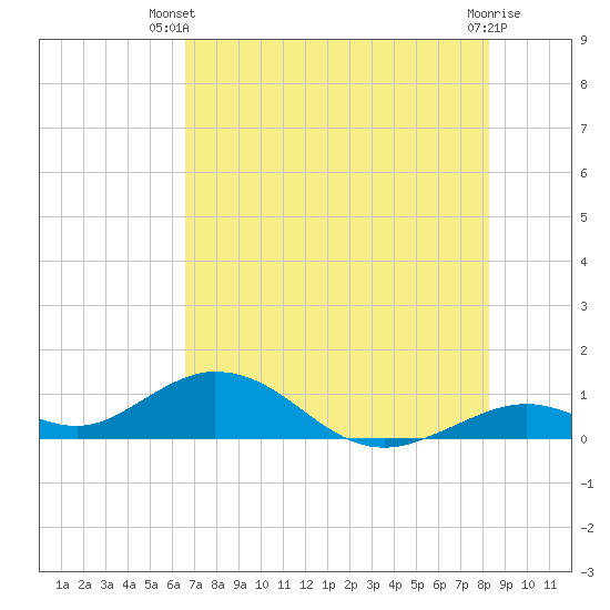 Pigeon Key tide chart for Thursday, June 20, 2024