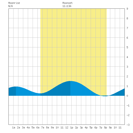 Pigeon Key tide chart for Wednesday, June 26, 2024