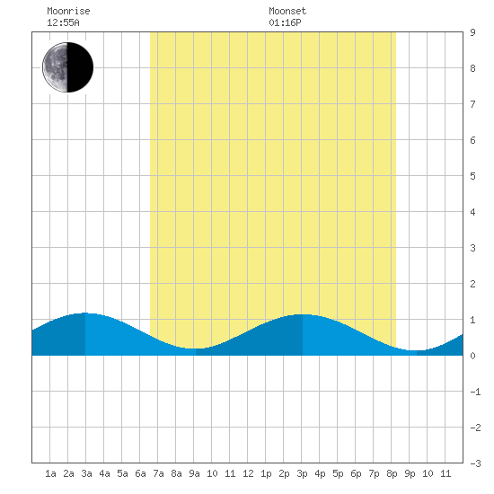 Pigeon Key tide chart for Friday, June 28, 2024