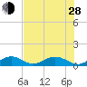 Pigeon Key tide chart for Friday, June 28, 2024