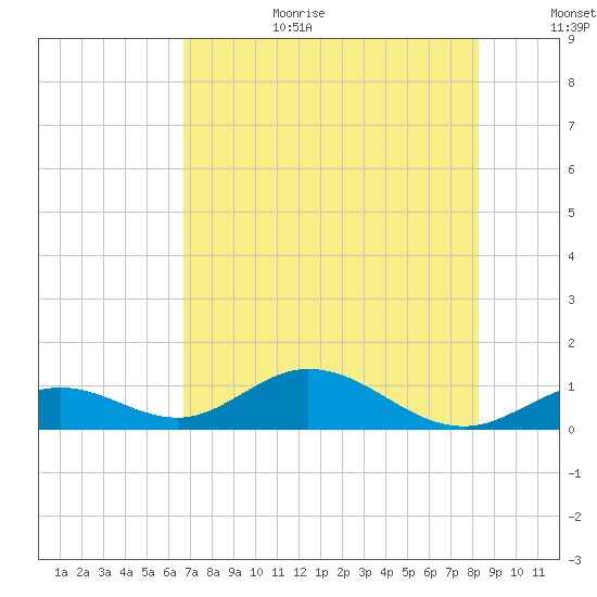 Pigeon Key tide chart for Wednesday, July 10, 2024