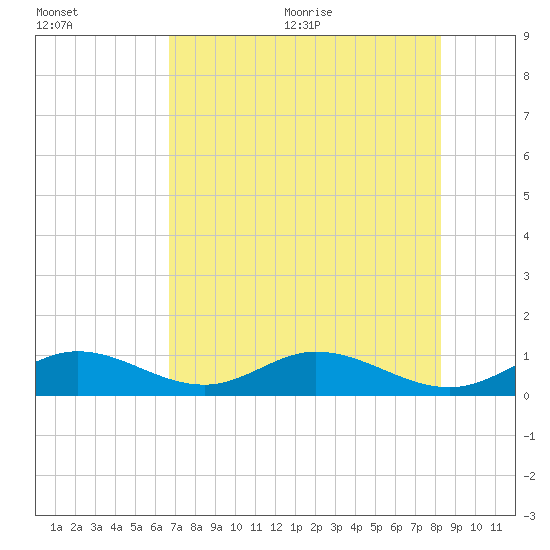 Pigeon Key tide chart for Friday, July 12, 2024