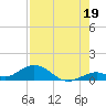 Pigeon Key tide chart for Friday, July 19, 2024