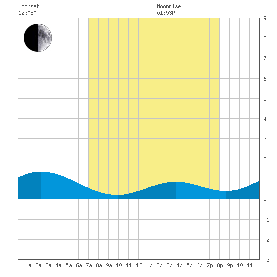 Pigeon Key tide chart for Monday, August 12, 2024