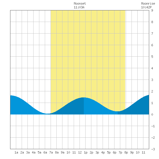 Pigeon Key tide chart for Friday, August 23, 2024