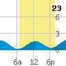 Pigeon Key tide chart for Friday, August 23, 2024