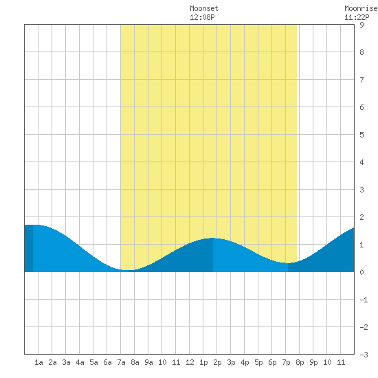 Pigeon Key tide chart for Saturday, August 24, 2024