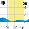 Pigeon Key tide chart for Monday, August 26, 2024