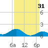 Pigeon Key tide chart for Saturday, August 31, 2024