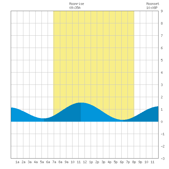 Pigeon Key tide chart for Wednesday, August 7, 2024