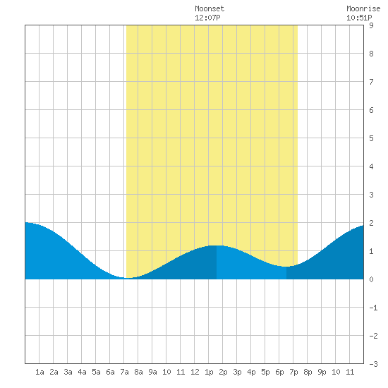 Pigeon Key tide chart for Sunday, September 22, 2024