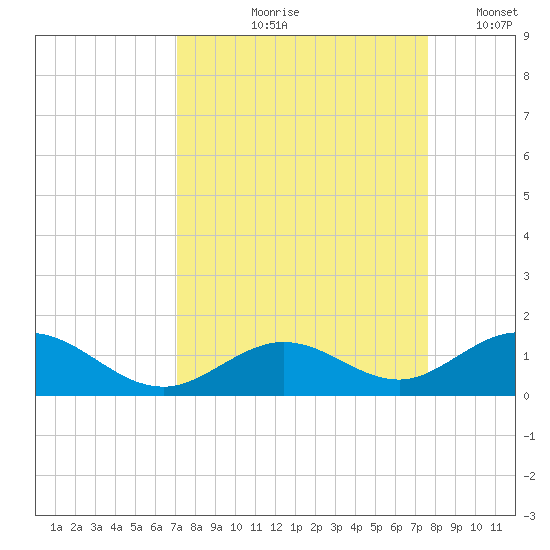 Pigeon Key tide chart for Saturday, September 7, 2024