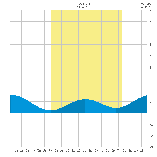 Pigeon Key tide chart for Sunday, September 8, 2024