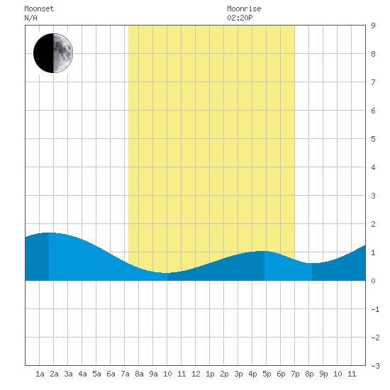 Pigeon Key tide chart for Thursday, October 10, 2024