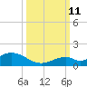 Pigeon Key tide chart for Friday, October 11, 2024