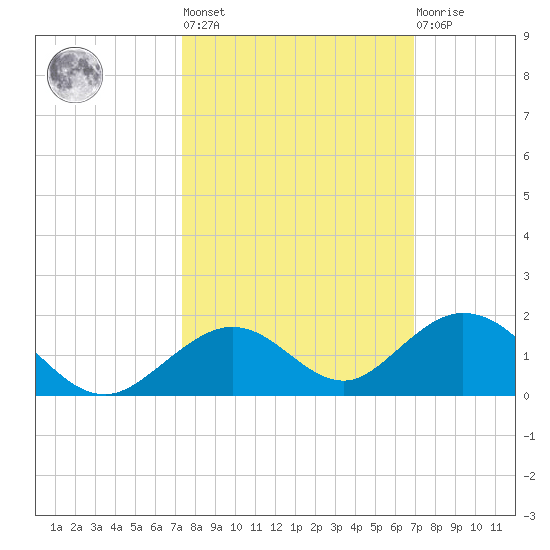 Pigeon Key tide chart for Thursday, October 17, 2024