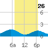 Pigeon Key tide chart for Saturday, October 26, 2024