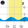 Pigeon Key tide chart for Wednesday, October 2, 2024