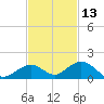 Pigeon Key tide chart for Wednesday, November 13, 2024