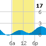 Pigeon Key tide chart for Sunday, November 17, 2024