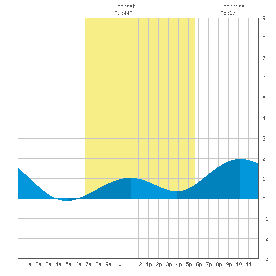 Pigeon Key tide chart for Monday, November 18, 2024
