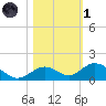 Pigeon Key tide chart for Friday, November 1, 2024