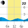 Pigeon Key tide chart for Friday, November 22, 2024