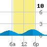 Pigeon Key tide chart for Tuesday, December 10, 2024