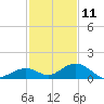Pigeon Key tide chart for Wednesday, December 11, 2024