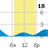 Pigeon Key tide chart for Wednesday, December 18, 2024