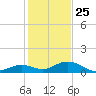 Pigeon Key tide chart for Wednesday, December 25, 2024
