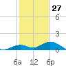 Pigeon Key tide chart for Friday, December 27, 2024