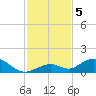 Pigeon Key tide chart for Thursday, December 5, 2024