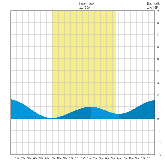 Pigeon Key tide chart for Friday, December 6, 2024