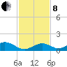 Pigeon Key tide chart for Sunday, December 8, 2024